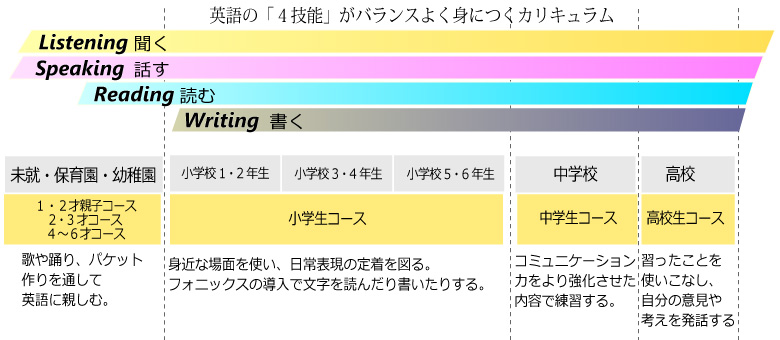 英語4技能が身につくカリキュラム