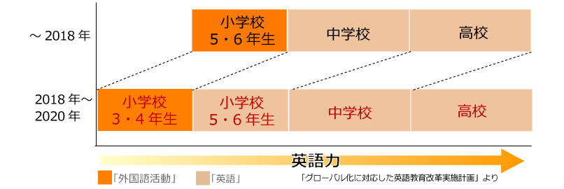 英語教育改革