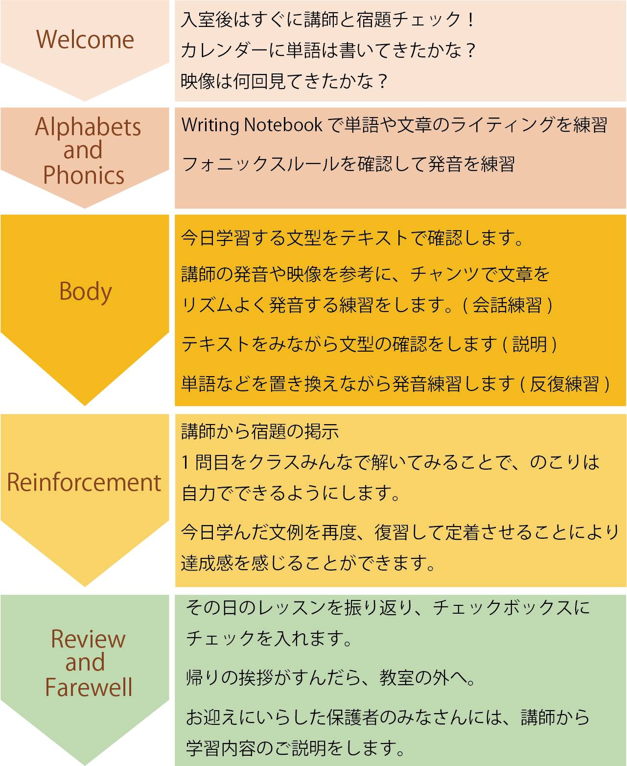 ペッピー高学年レベルコースレッスンの流れ