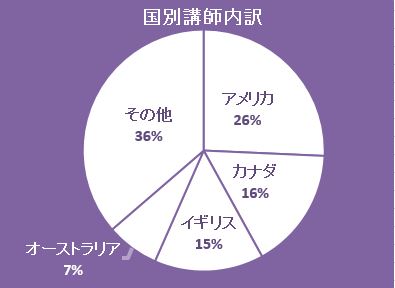 小学校低学年コース-講師情報|子ども英語教室ペッピーキッズクラブ