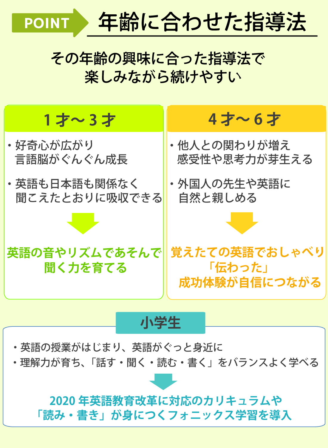 年齢に合わせた指導法