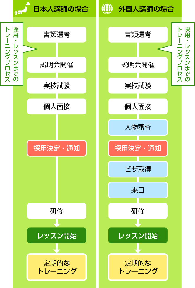 講師採用までのプロセス