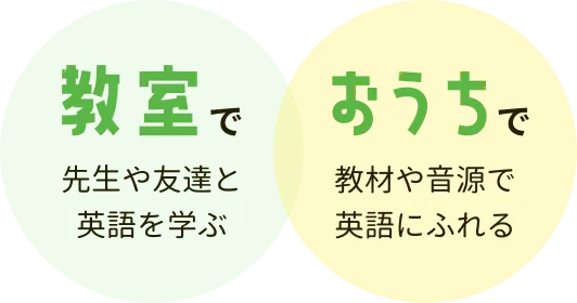 教室で先生や友達と英語を学ぶ おうちで教材や音源で英語にふれる