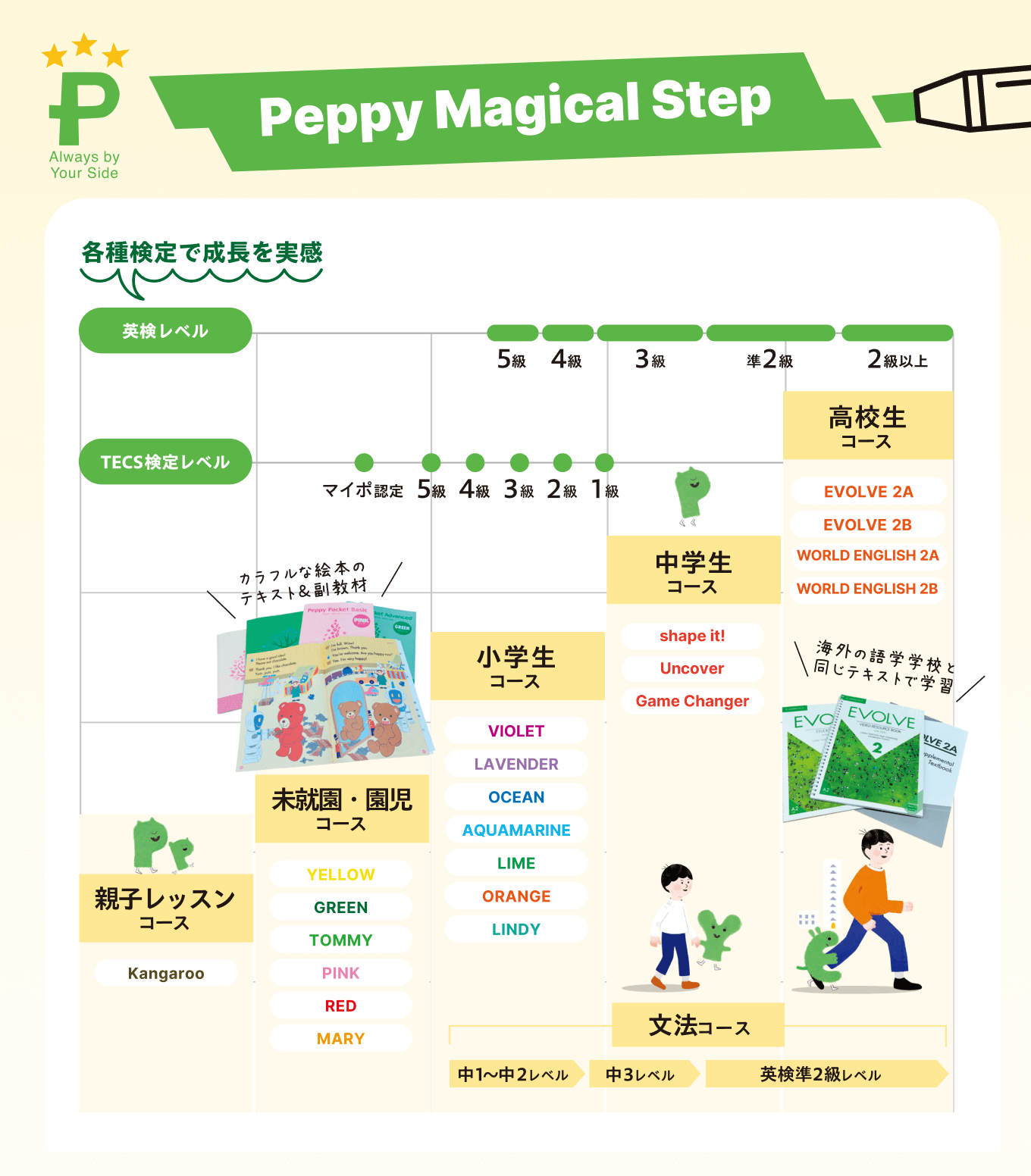 コース・授業料 | 子ども英会話ペッピーキッズクラブ