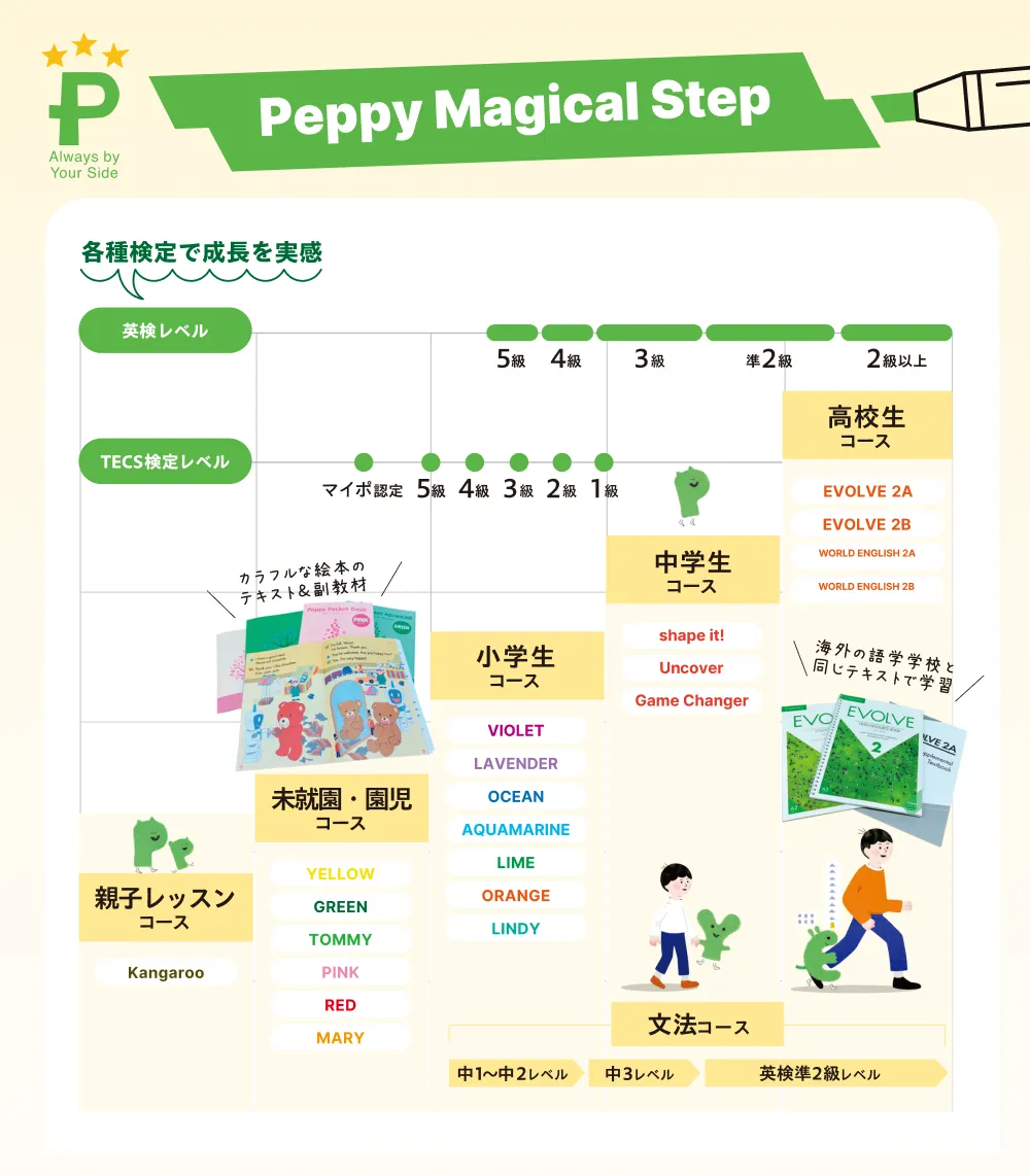 お子さまの成長段階にあわせた学齢、レベル別のカリキュラム