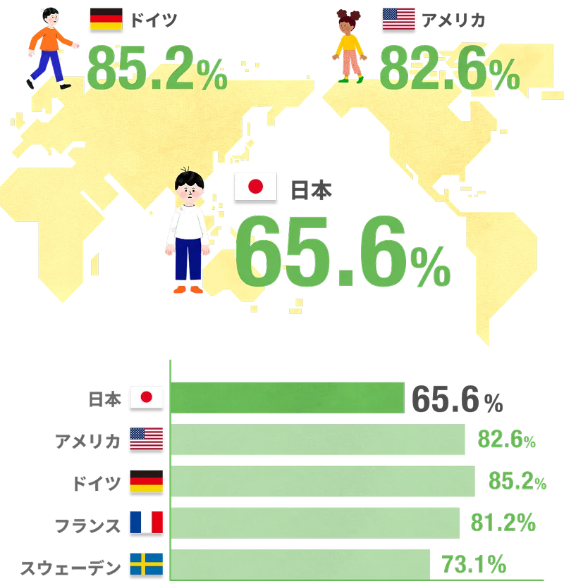 日本65.6% アメリカ82.6% ドイツ85.2% フランス81.2% スウェーデン73.1%