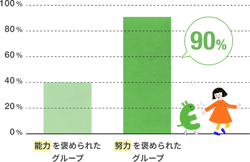 能力を褒められたグループ40% 努力を褒められたグループ90%
