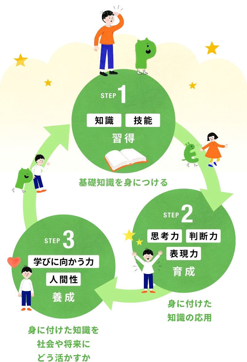 step1 知恵 技能 習得 基本知識を身に着ける step2 思考力 判断力 表現力 育成 身に付けた知識の応用 step3 学びに向かう力 人間性 養成 身に付けた知識を社会や将来にどう活かすか