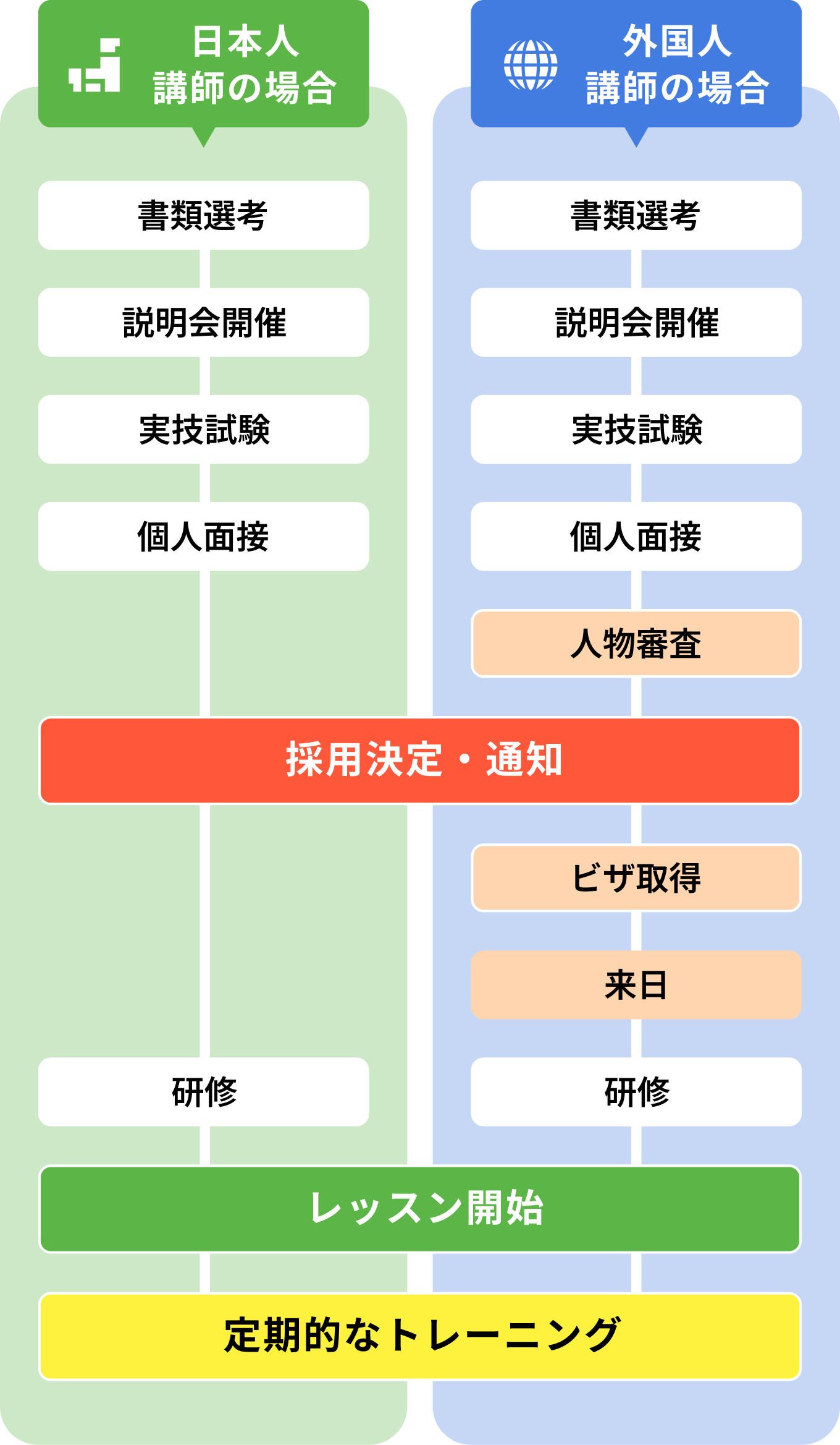 採用・レッスンまでのトレーニングプロセスのイメージ