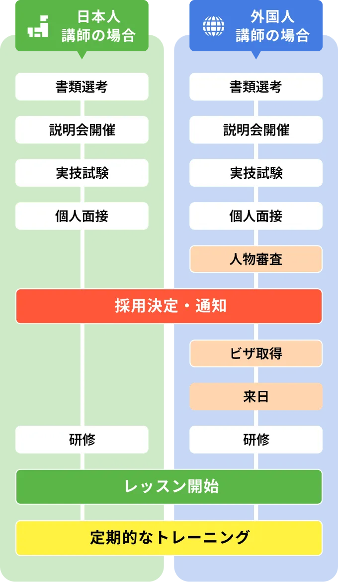 日本人講師の場合 書類選考→説明会開催→実技試験→個人面接→採用決定・通知→研修→レッスン開始→定期的なトレーニング 外国人講師の場合 書類選考→説明会開催→実技試験→個人面接→人物審査→採用決定・通知→ビザ取得→来日→研修→レッスン開始→定期的なトレーニング